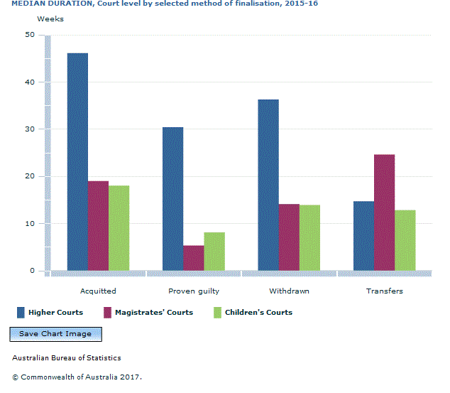 Graph Image for MEDIAN DURATION, Court level by selected method of finalisation, 2015-16
